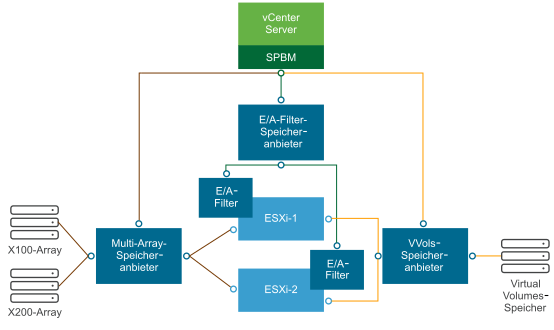 Verschiedene Arten von Speicheranbietern vereinfachen die Kommunikation zwischen vCenter Server und ESXi sowie weiteren Komponenten der Speicherumgebung.
