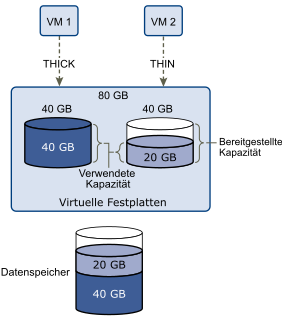 Die Grafik zeigt zwei virtuelle Maschinen: eine mit einer Thick-Festplatte und eine andere mit einer virtuellen Festplatte im Thin-Format.