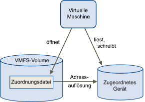 Eine virtuelle Maschine kann mithilfe einer RDM-Datei in einem VMFS-Datenspeicher direkt auf eine LUN auf dem physischen Speicher zugreifen.