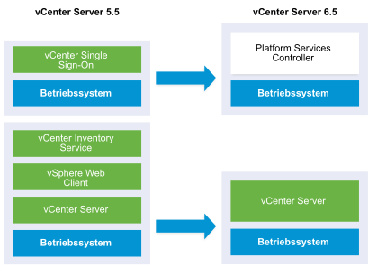 Beispiel einer externen vCenter Server 5.1- oder 5.5-Bereitstellung vor und nach dem Upgrade.