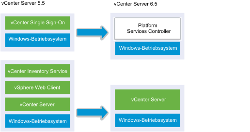 vCenter Server 5.5 unter Windows mit externer vCenter Single Sign-On-Instanz vor und nach dem Upgrade auf vCenter Server 6.5 mit eingebettetem Platform Services Controller 6.5