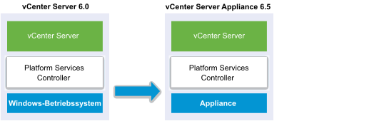 vCenter Server 6.0 unter Windows mit eingebettetem Platform Services Controller beim Migrieren auf vCenter Server Appliance 6.5 mit eingebettetem Platform Services Controller 6.5 unter Photon