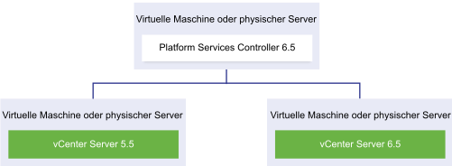 vCenter Server-Bereitstellung mit Platform Services Controller 6.5-Instanz, vCenter Server 5.5-Instanz und vCenter Server 6.5-Instanz