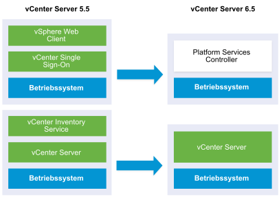 Beispiel einer Bereitstellung von vCenter Server 5.1 oder 5.5 mit ortsfernem vSphere Web Client und ortsfernem vCenter Single Sign-On vor und nach dem Upgrade