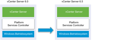 vCenter Server 6.0 unter Windows mit eingebettetem Platform Services Controller vor und nach dem Upgrade auf vCenter Server 6.5 mit eingebettetem Platform Services Controller 6.5