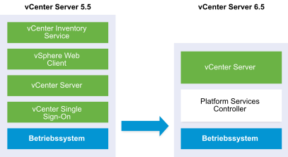 Beispiel einer eingebetteten vCenter Server 5.1- oder 5.5-Bereitstellung vor und nach dem Upgrade.