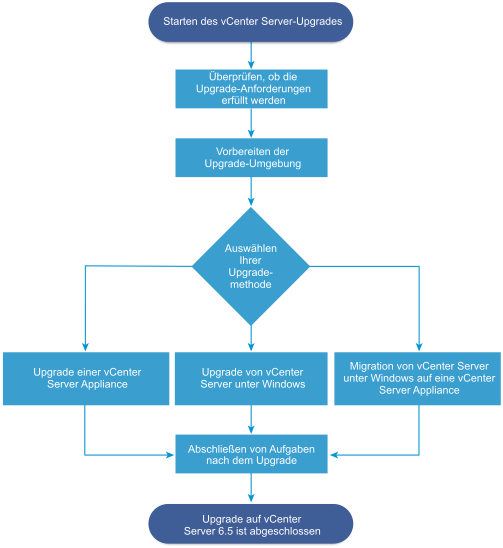 Überblick zu Upgrade-Aufgaben auf hoher Ebene für vCenter Server