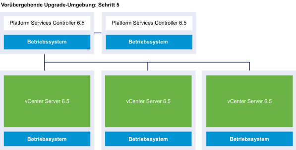 Externe vCenter Server-Bereitstellung mit zwei Platform Services Controller 6.5-Instanzen und drei vCenter Server 6.5-Instanzen