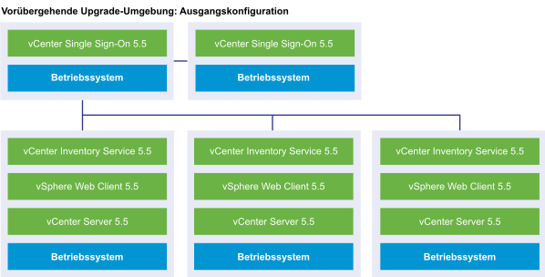 Externe vCenter Server-Bereitstellung mit zwei externen vCenter Single Sign-On 5.5-Instanzen und drei vCenter Server 5.5-Instanzen