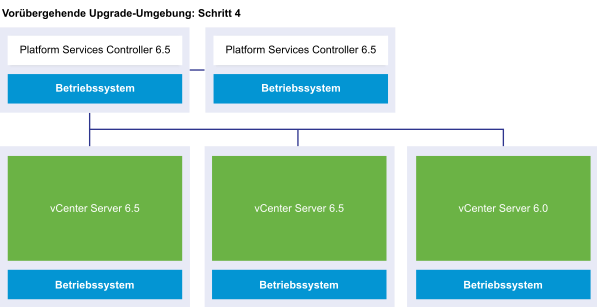 Externe vCenter Server-Bereitstellung mit zwei Platform Services Controller 6.5-Instanzen, zwei vCenter Server 6.5-Instanzen und einer vCenter Server 6.0-Instanz