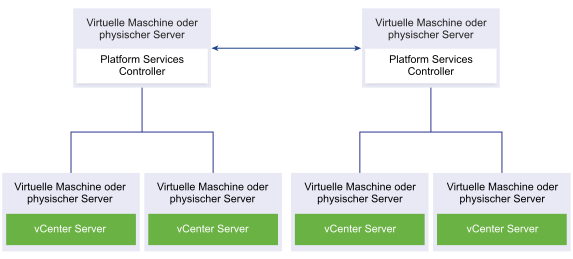 Zwei replizierende Platform Services Controller-Instanzen. Jede Platform Services Controller-Instanz ist mit zwei vCenter Server-Instanzen verbunden.
