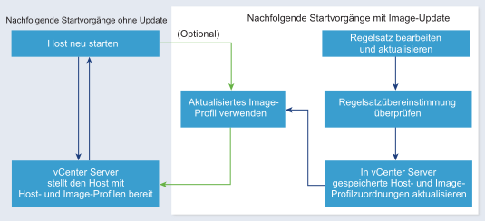 Die Grafik zeigt den Ablauf der Auto Deploy-Startvorgänge nach dem ersten Start. Wenn der Host neu gestartet wird, stellt der vCenter Server den Host mithilfe des vorhandenen Image-Profils bereit oder verwendet optional ein Image-Profil, das aktualisiert und in vCenter Server gespeichert wurde.