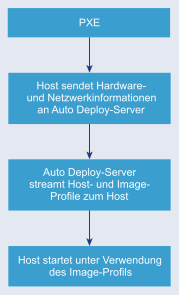 Hier sehen Sie den Ablauf des ersten Startvorgangs mit Auto Deploy. Wenn der Host den PXE-Startvorgang startet, sendet er Hardware- und Netzwerkinformationen an den Auto Deploy-Server, der wiederum Host- und Image-Profilen bereit an den Host sendet. Der Host startet über das Image-Profil und wird anschließend einem vCenter Server zugewiesen, auf dem die Host- und Image-Profile gespeichert sind.