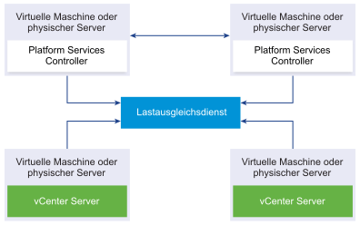 Zwei hinzugefügte Platform Services Controller-Instanzen, die mit einem Lastausgleichsmodul verbunden sind. Zwei vCenter Server-Instanzen, die mit dem gleichen Lastausgleichsmodul verbunden sind.