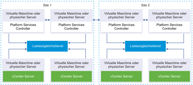 Zwei hinzugefügte Paare von Platform Services Controller-Instanzen. Jedes Platform Services Controller-Paar befindet sich auf einer separaten Site. Jedes Paar ist mit einem Lastausgleichsmodul verbunden. Jedes Lastausgleichsmodul ist mit zwei vCenter Server-Instanzen verbunden.