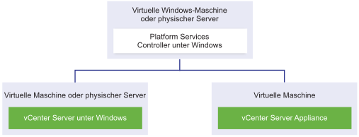 Externer Platform Services Controller in einer virtuellen Windows-Maschine oder einem physischen Server für eine vCenter Server-Instanz unter Windows und eine vCenter Server Appliance-Instanz .