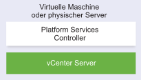 vCenter Server mit eingebettetem Platform Services Controller installiert auf derselben virtuellen Maschine bzw. demselben physischen Server.