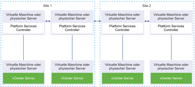 Zwei replizierende Paare von Platform Services Controller-Instanzen. Jedes Paar befindet sich auf einer separaten Site, und jedes Paar ist mit einer vCenter Server-Instanz verbunden.