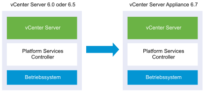 vCenter Server 6.0.x mit eingebettetem Platform Services Controller vor und nach dem Upgrade