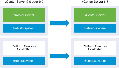 vCenter Server mit angezeigtem externem Platform Services Controller, der von Version 6.0 auf Version 6.5 aktualisiert wurde