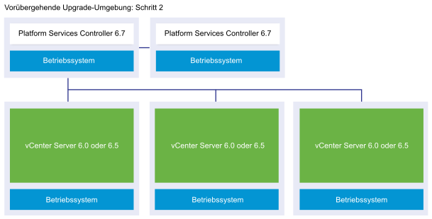 Beispiel für eine vSphere 6.0- oder 6.5-Bereitstellung im Übergang bei Schritt 2