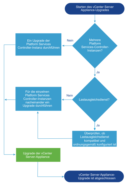 Für das Upgrade von vCenter Server Appliance 5.5 mit einer externen vCenter Single Sign-On-Instanz müssen Sie zuerst ein Upgrade der vCenter Single Sign-On-Instanz auf einen Platform Services Controller durchführen.