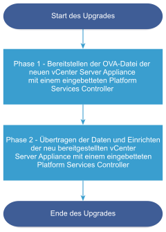 Upgrade-Workflow, der aus zwei Phasen besteht