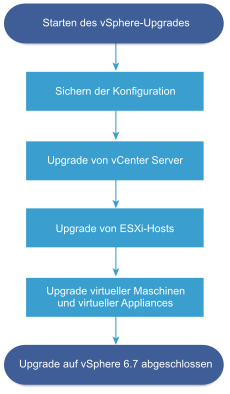 Übersicht über die vSphere-Upgrade-Aufgaben auf hoher Ebene