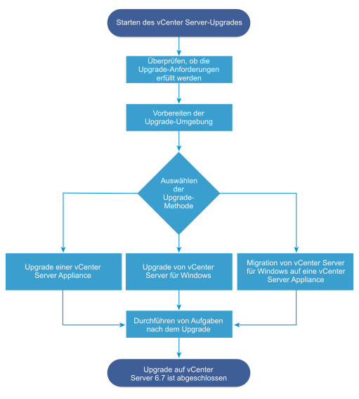Überblick zu Upgrade-Aufgaben auf hoher Ebene für vCenter Server