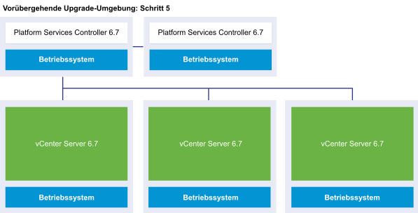 Beispiel für eine vSphere 6.0- oder 6.5-Bereitstellung nach Schritt 5 mit abgeschlossenem Upgrade auf 6.7