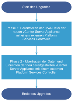 Upgrade-Workflow, der aus zwei Phasen besteht