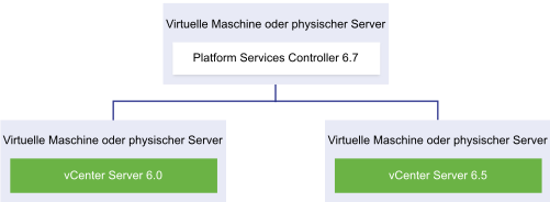 Im Übergang befindliche gemischte 6.0- und 6.7-Versionsumgebungen