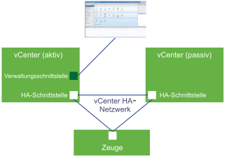 Der Cluster mit drei Knoten besteht aus einem aktiven, einem passiven und einem Zeugenknoten. Für die Kommunikation zwischen den drei Knoten wird ein privates Netzwerk verwendet.