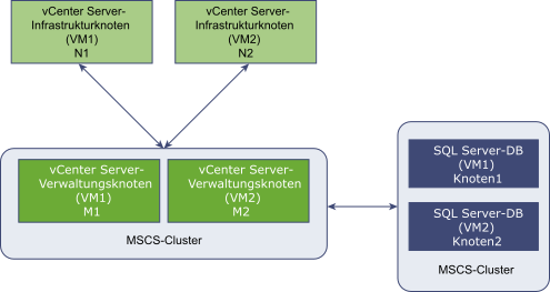 MSCS-Cluster für vCenter Server-Verfügbarkeit