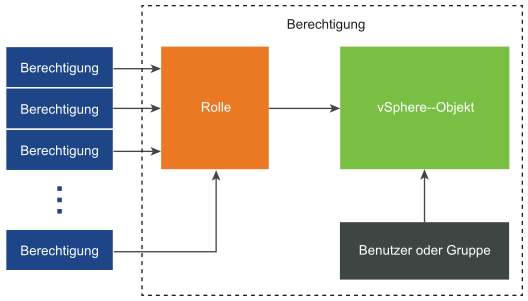 Mehrere Rechte werden zu einer Rolle zusammengefasst. Die Rolle wird Benutzern oder Gruppen zugewiesen.