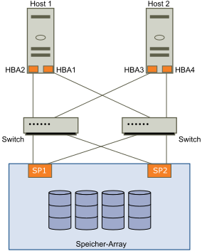 Die Abbildungen zeigen, wie ein Host mehrere HBAs zur Bereitstellung von Multipathing verwenden kann.