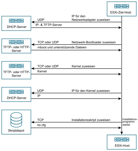 Ablauf der Interaktionen zwischen dem ESXi-Host, dem DHCP-Server, dem TFTP-Server, dem Webserver und dem Skriptdepot.