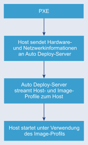 ESXi-Host sendet Hardware- und Netzwerkinformationen an Auto Deploy, wodurch Host- und Image-Profile an den Host zurückgegeben werden. Der Host startet unter Verwendung des Image-Profils.