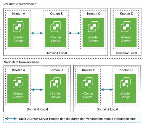 Die vCenter Server-Knoten vor und nach dem Neuverweisen von einer Domäne auf eine bestehende Domäne mit einem Replizierungspartner.