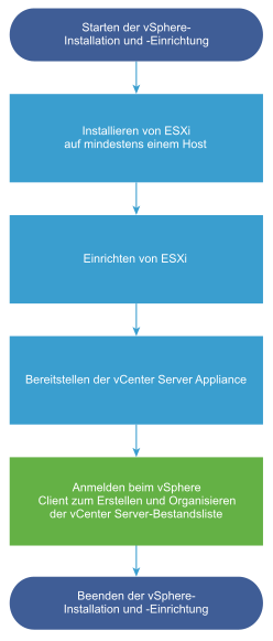 Installieren Sie zunächst mindestens einen ESXi-Host und richten Sie ihn ein. Stellen Sie dann vCenter Server bereit bzw. installieren Sie vCenter Server.