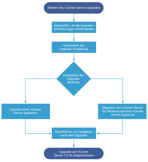 Überblick zu Upgrade-Aufgaben für vCenter Server.