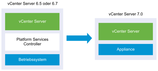 vCenter Server 6.5 oder 6.7 mit eingebettetem Platform Services Controller vor und nach dem Upgrade