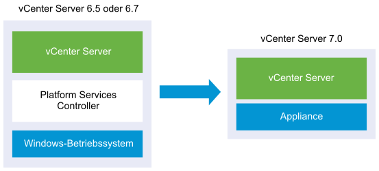 vCenter Server 6.5 oder 6.7 mit eingebettetem Platform Services Controller vor und nach der Migration