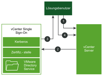 Der Handshake zwischen einem Lösungsbenutzer, vCenter Single Sign-On und anderen vCenter-Komponenten erfolgt in den im Folgenden beschriebenen Schritten.