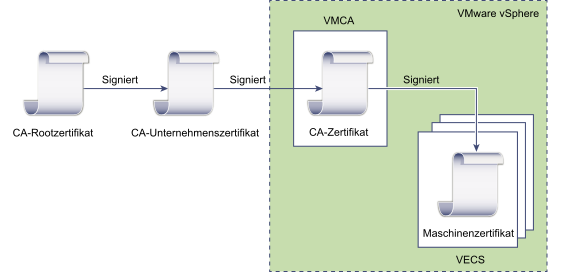 Das VMCA-Zertifikat ist als Zwischenzertifikat enthalten. Das Rootzertifikat ist durch eine Drittanbieter-Zertifizierungsstelle signiert.