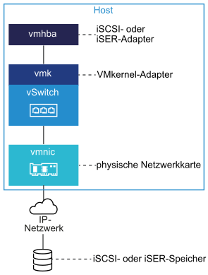Die Abbildung zeigt einen iSCSI- oder iSER-Adapter (vmhba), der mit einem VMkernel-Adapter (vmk) verbunden ist. Ein Switch verbindet vmk mit einer physischen Netzwerkkarte (vmnic).