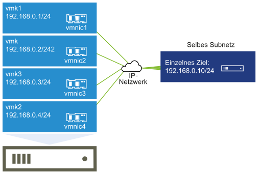 Die Abbildung zeigt vier VMkernel-Ports (vmk1, vmk2, vmk3 und vmk4), die mit einem einzigen Ziel verbunden sind. Alle Initiator-Ports und das Ziel sind im selben Subnetz.