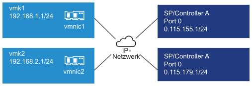 Das Bild zeigt „vmk1“ und „vmk2“ in getrennten Subnetzen. Die Zielportale befinden sich ebenfalls in getrennten Subnetzen.