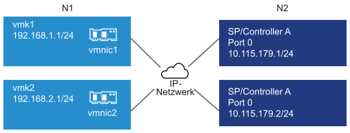 Die Abbildung zeigt zwei gebundene VMkernel-Ports im Subnetz N1 und die Zielportale im Subnetz N2.