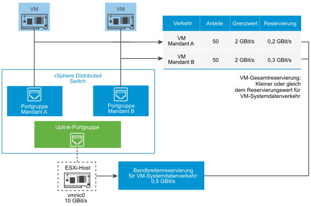 Bandbreitenreservierung für VM-Systemdatenverkehr.